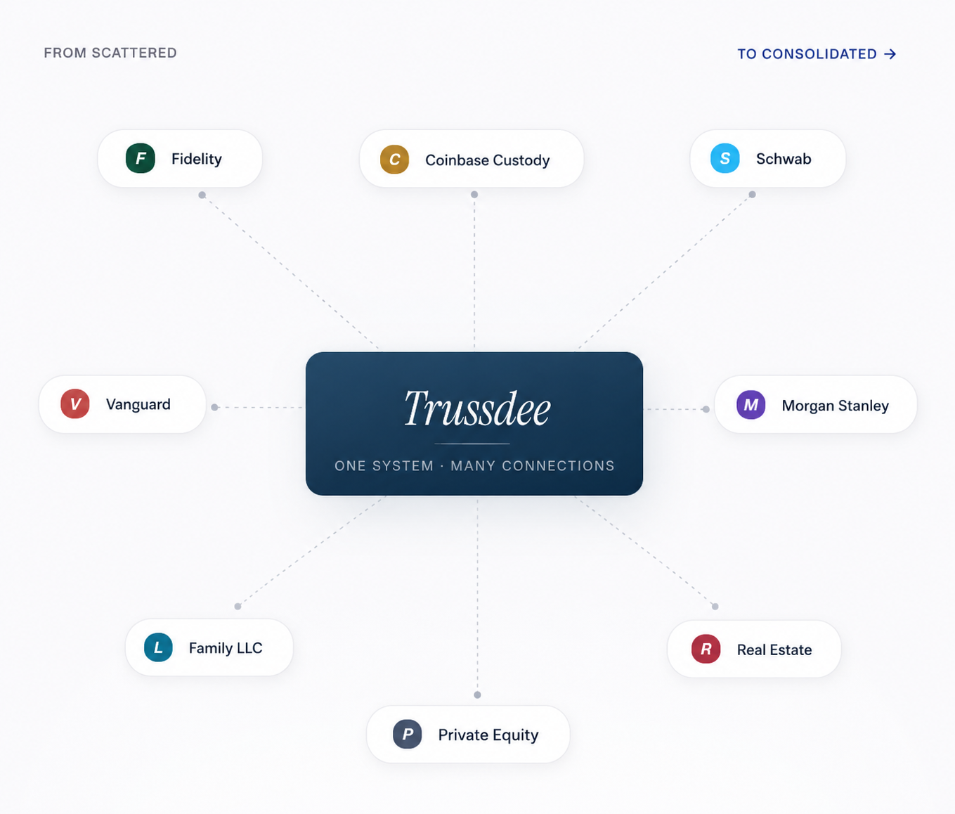 Trussdee consolidates accounts from Fidelity, Schwab, Chase, Vanguard, Morgan Stanley, and more into one system